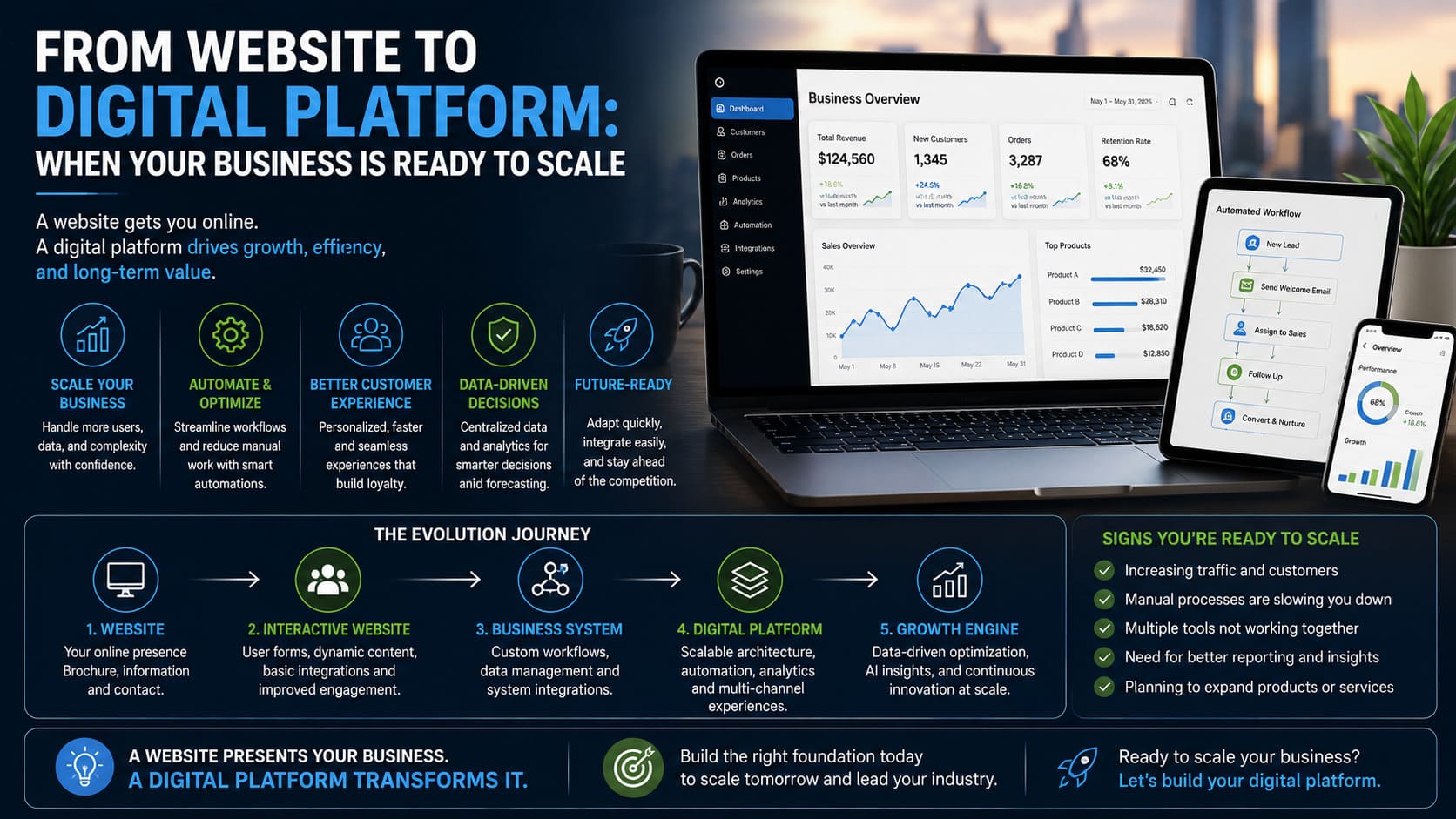 From Website to Digital Platform: When Your Business Is Ready to Scale